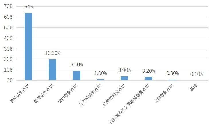 60%以上利润贡献，瑞云服务云教你如何做好后市场？