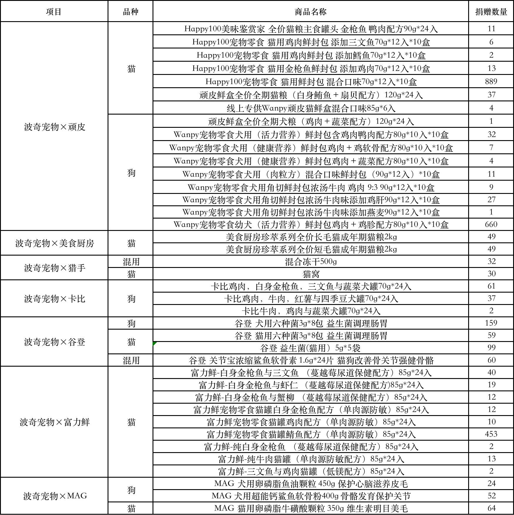 波奇宠物携手十家爱心企业 为河南灾后基地重建增援