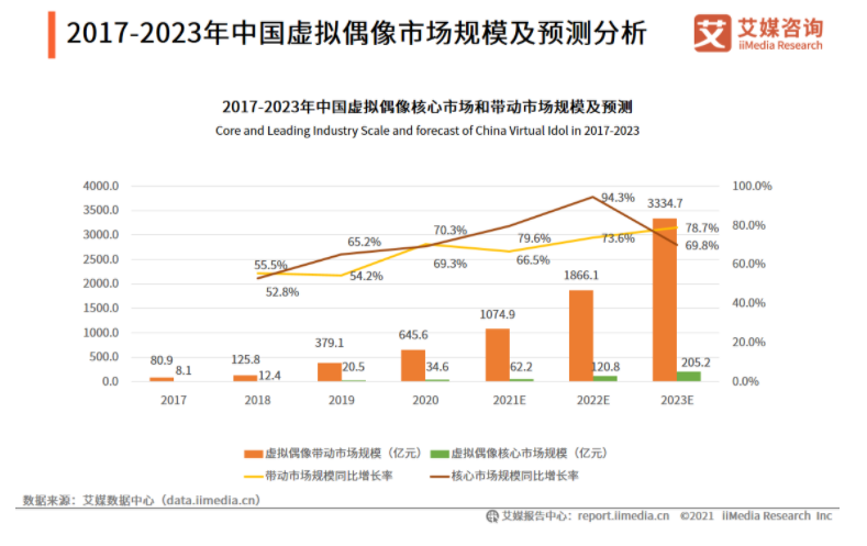 真人偶像接连塌房，虚拟偶像的生意如何？