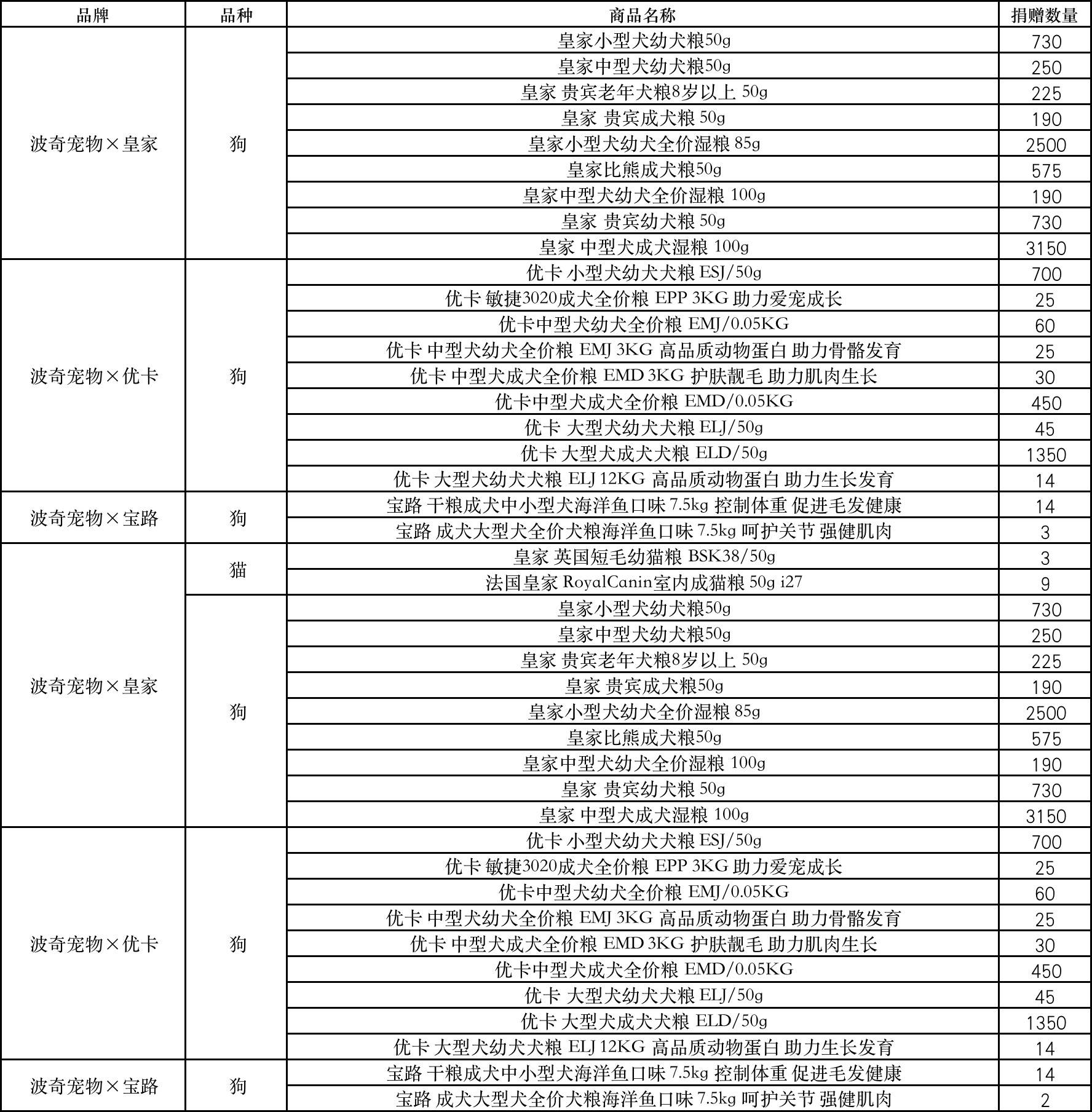 波奇宠物携手十家爱心企业 为河南灾后基地重建增援