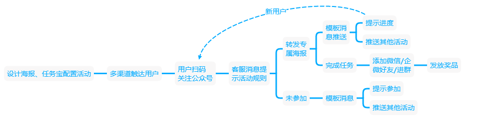 收藏，这10种裂变玩法组合，带你低成本爆发式增长