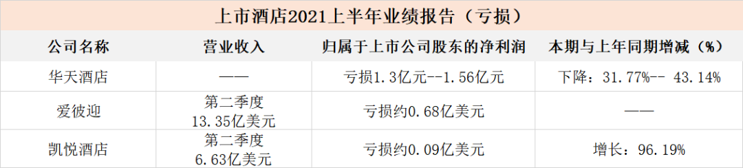 旅企中报持续披露：复苏上半场，跑在前面的各家“拼”的是什么？