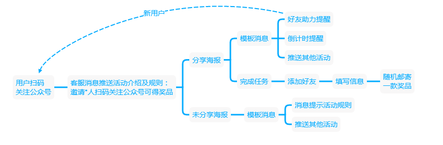 收藏，这10种裂变玩法组合，带你低成本爆发式增长