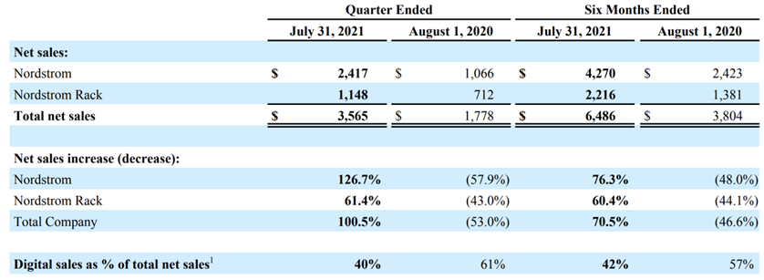 Nordstrom二季报：扭亏为盈，线上销售占比达40%