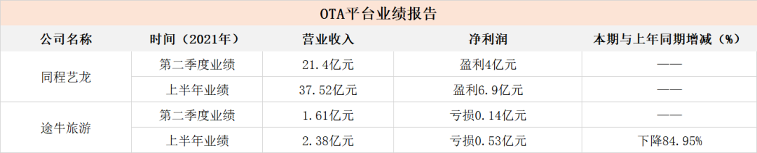 旅企中报持续披露：复苏上半场，跑在前面的各家“拼”的是什么？