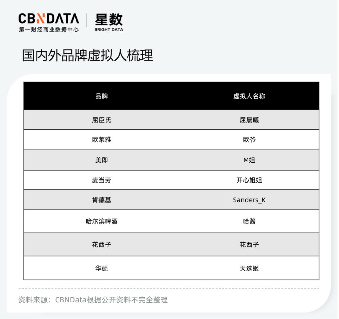 真人偶像接连塌房，虚拟偶像的生意如何？