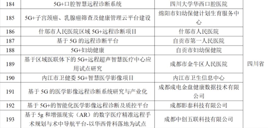 54个四川项目入选工信部和卫建委“5G+医疗健康应用试点项目”公示名单