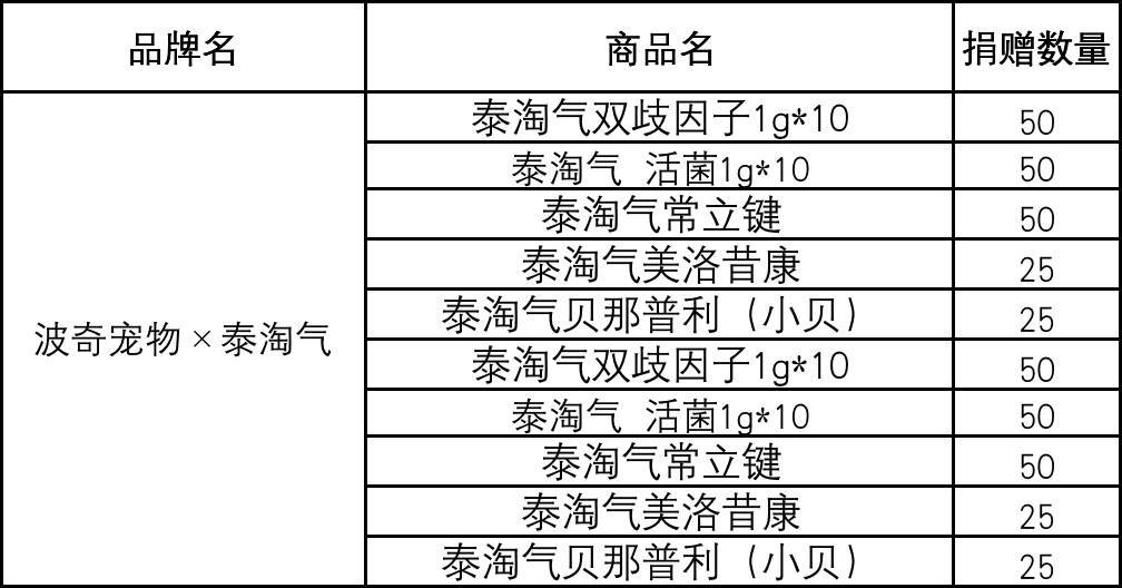 波奇宠物携手十家爱心企业 为河南灾后基地重建增援