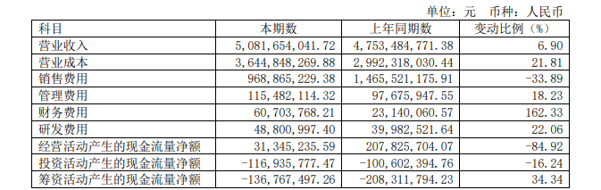 通拓科技被亚马逊关掉54个店铺后，上半年净利润仅增长9.8%｜业绩快报