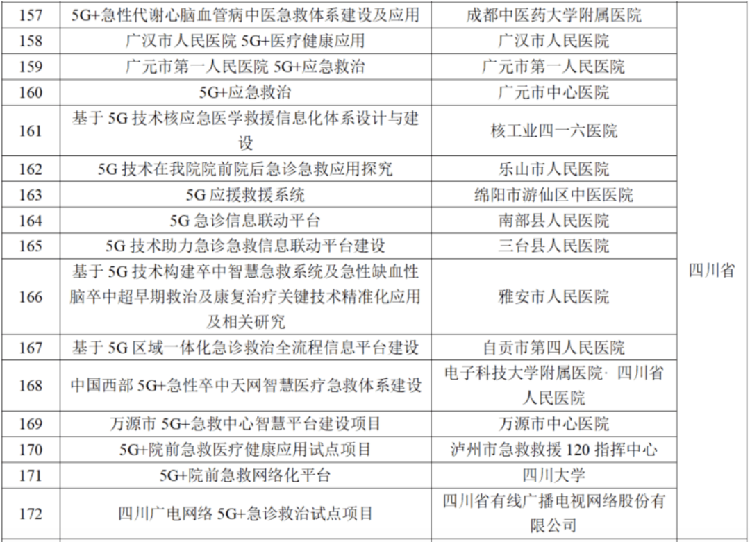 54个四川项目入选工信部和卫建委“5G+医疗健康应用试点项目”公示名单