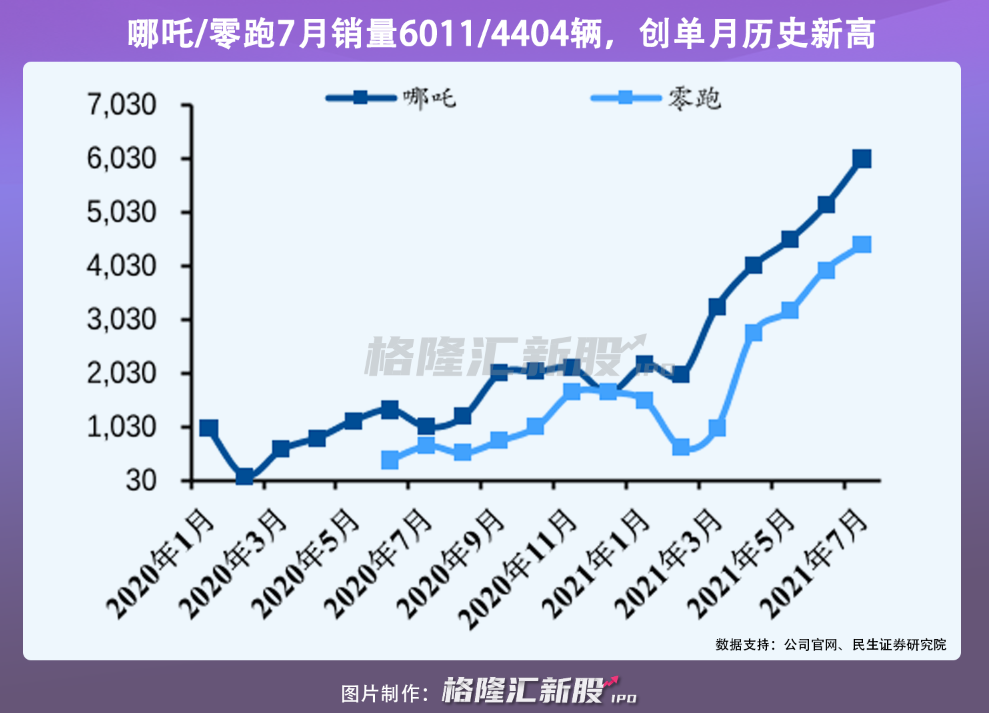 零跑难成领跑者