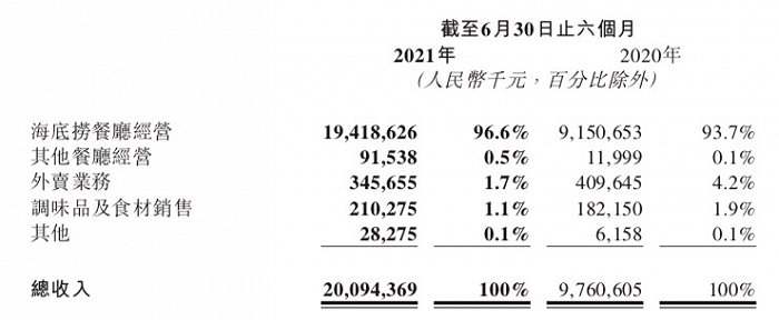 海底捞上半年扭亏为盈，但翻台率和人均消费都在下滑