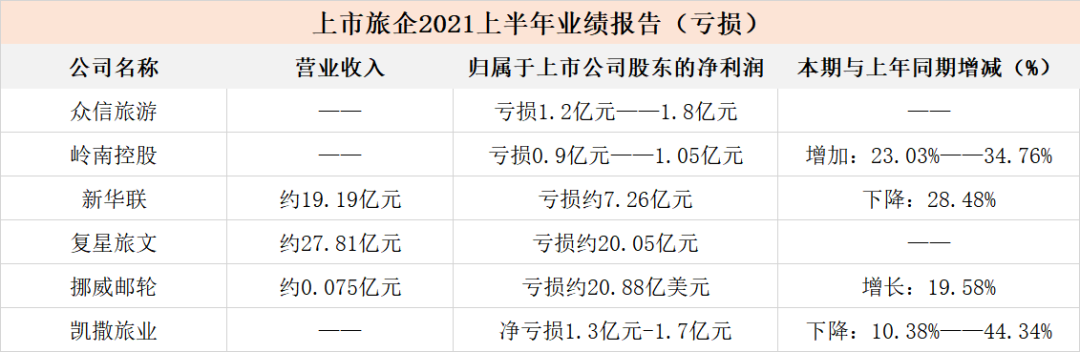 旅企中报持续披露：复苏上半场，跑在前面的各家“拼”的是什么？