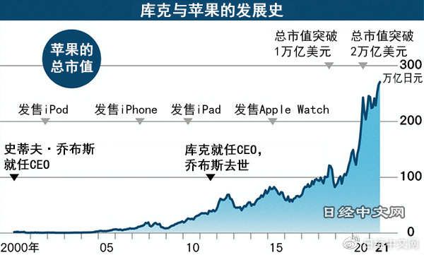 掌舵苹果10年，库克成绩如何？