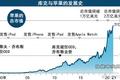 掌舵苹果10年，库克成绩如何？