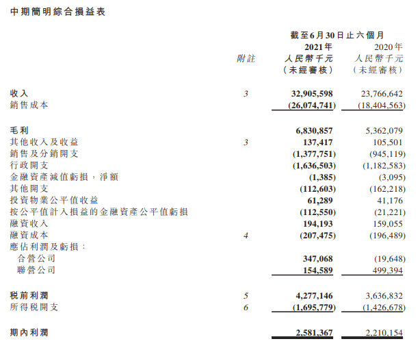 中梁控股：2021年上半年营收329.1亿元，同比增长39%