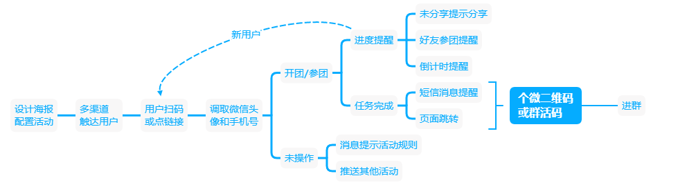 收藏，这10种裂变玩法组合，带你低成本爆发式增长