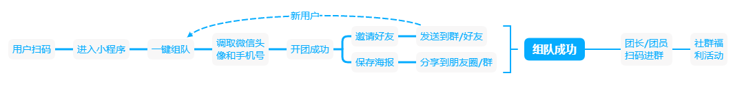 收藏，这10种裂变玩法组合，带你低成本爆发式增长