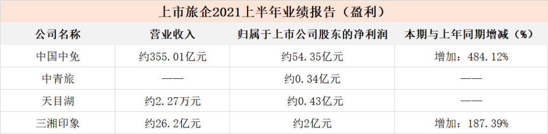 旅企中报持续披露：复苏上半场，跑在前面的各家“拼”的是什么？