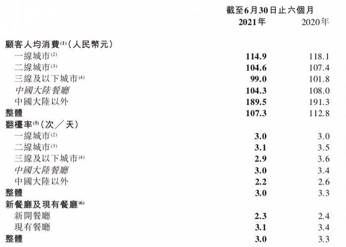 海底捞上半年扭亏为盈，但翻台率和人均消费都在下滑