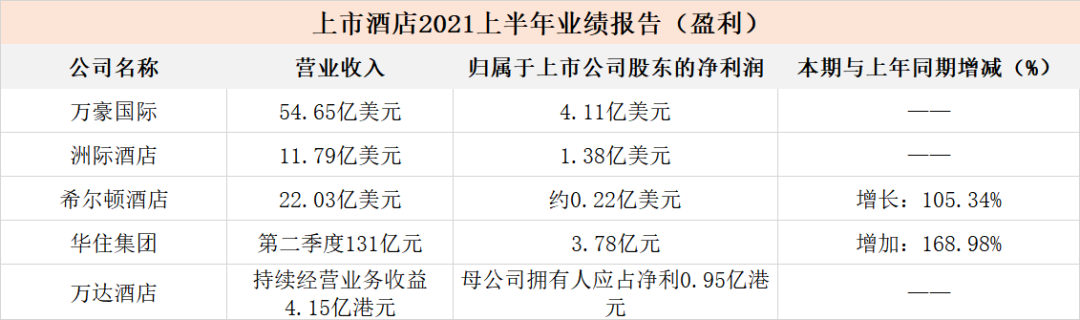 旅企中报持续披露：复苏上半场，跑在前面的各家“拼”的是什么？