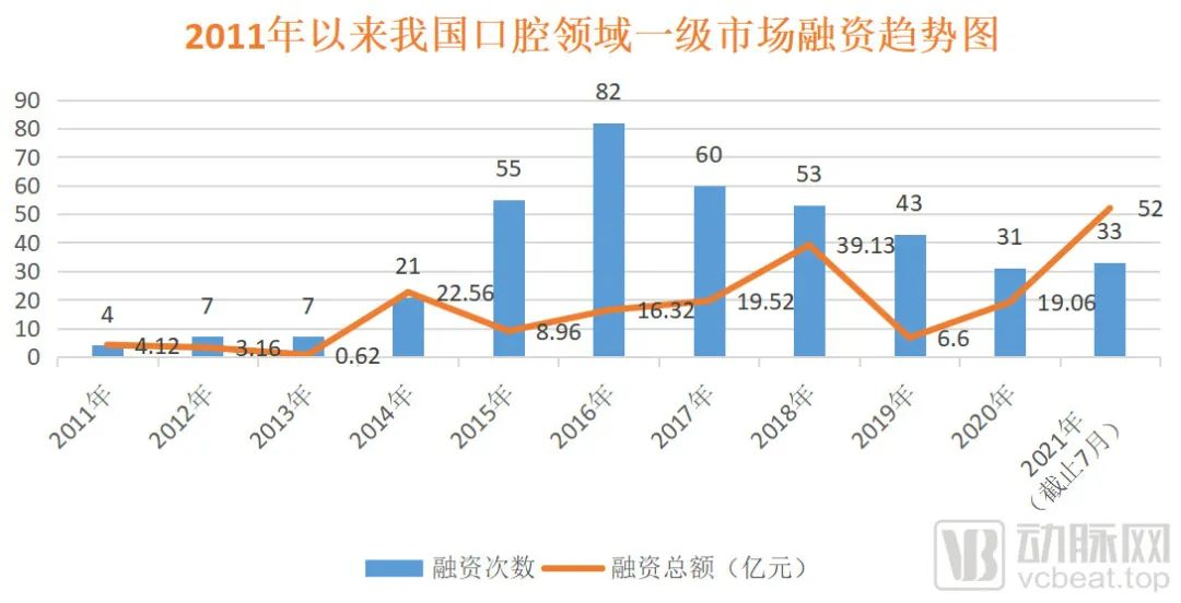 因为90后“怕死又爱美”，口腔赛道的这12个创始人拿到了40亿融资