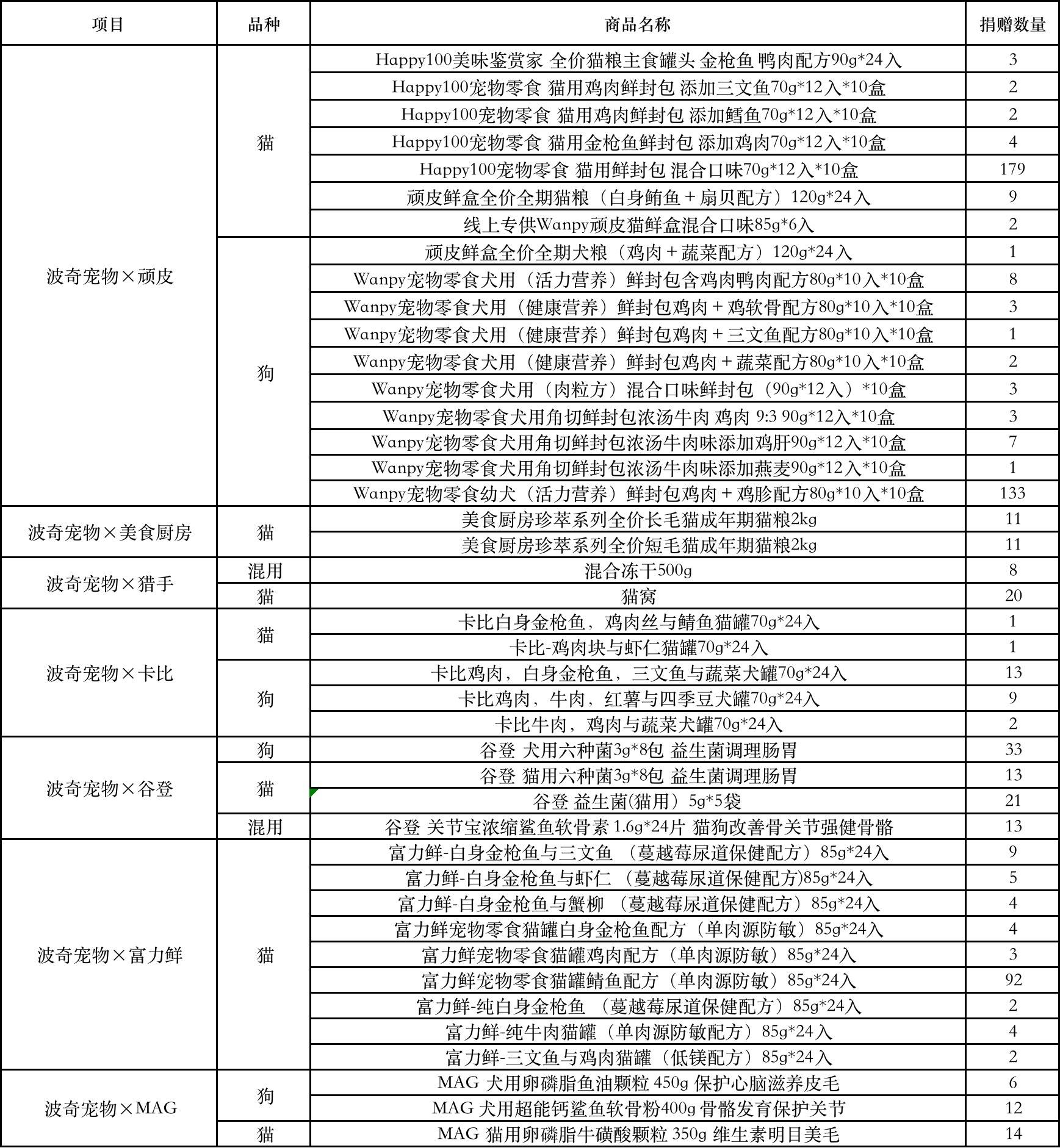 波奇宠物携手十家爱心企业 为河南灾后基地重建增援