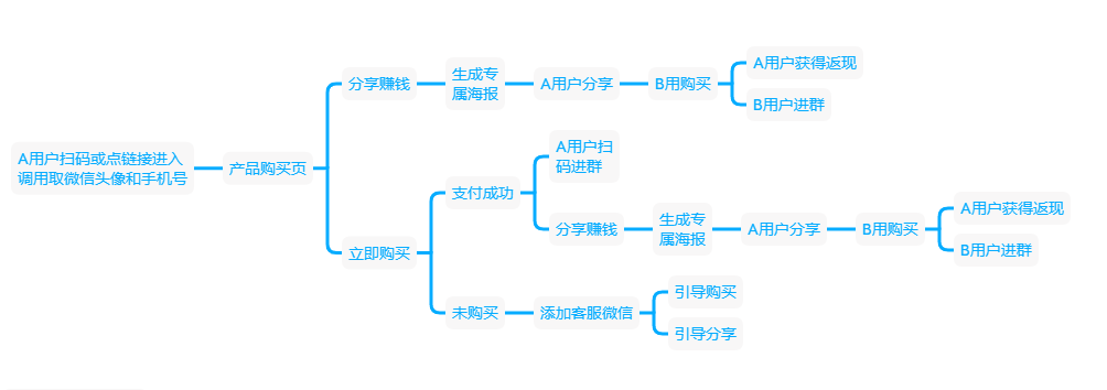 收藏，这10种裂变玩法组合，带你低成本爆发式增长