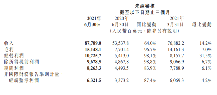 小米Q2：全球第二，高端梦让小米挣着钱了