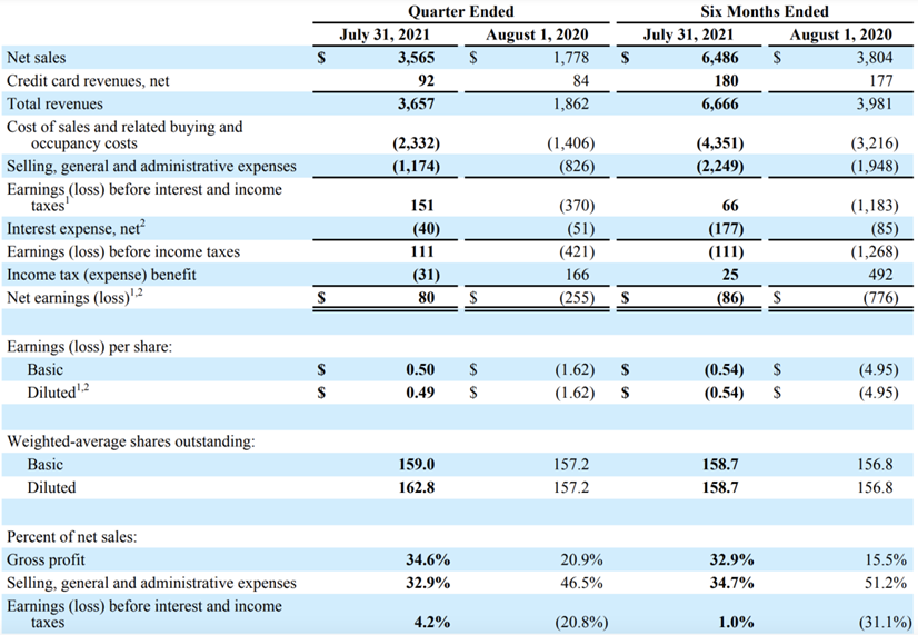 Nordstrom二季报：扭亏为盈，线上销售占比达40%