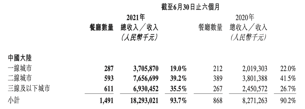 焦点分析｜海底捞开店“开到了坑里”