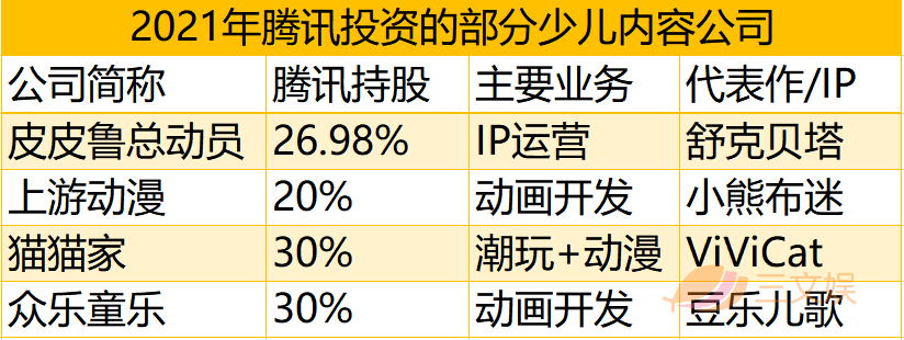 腾讯投资皮皮鲁总动员持股27%，少儿内容再加码