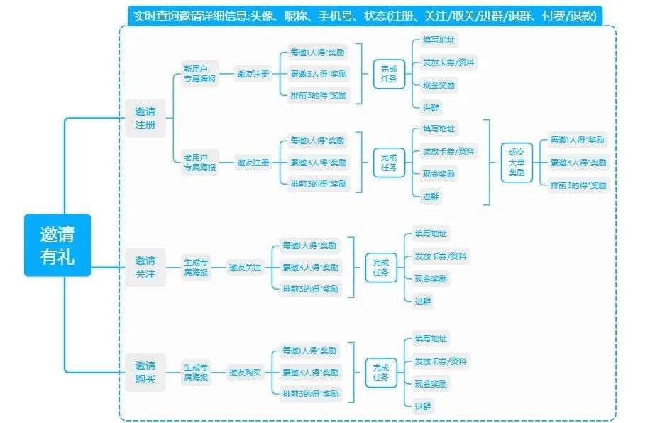 收藏，这10种裂变玩法组合，带你低成本爆发式增长