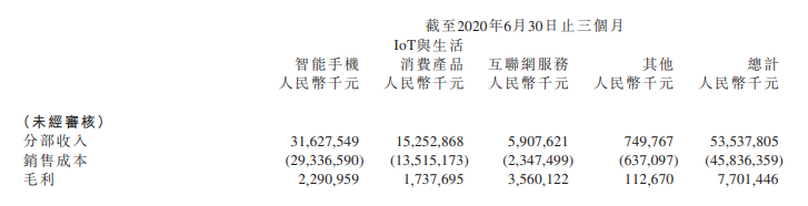 小米Q2：全球第二，高端梦让小米挣着钱了