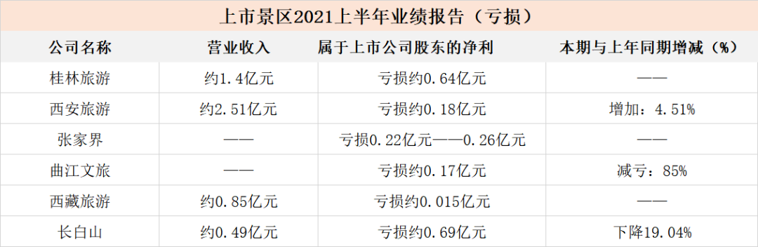 旅企中报持续披露：复苏上半场，跑在前面的各家“拼”的是什么？