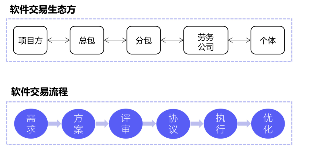 36氪首发 | 提供软件交易全流程数字化服务，「明雀」获数百万美金天使轮融资