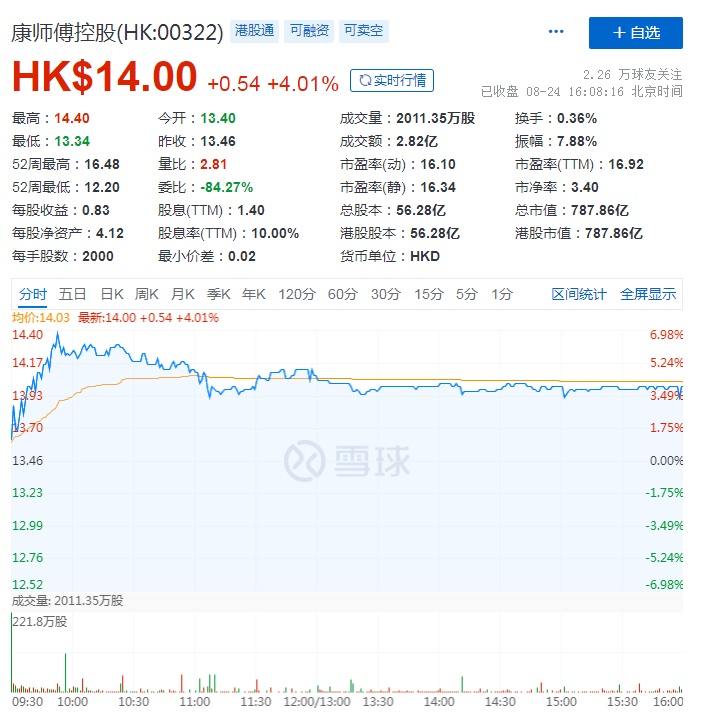 净利同比下滑14.5%，康师傅的“水”和“面”还好卖吗？