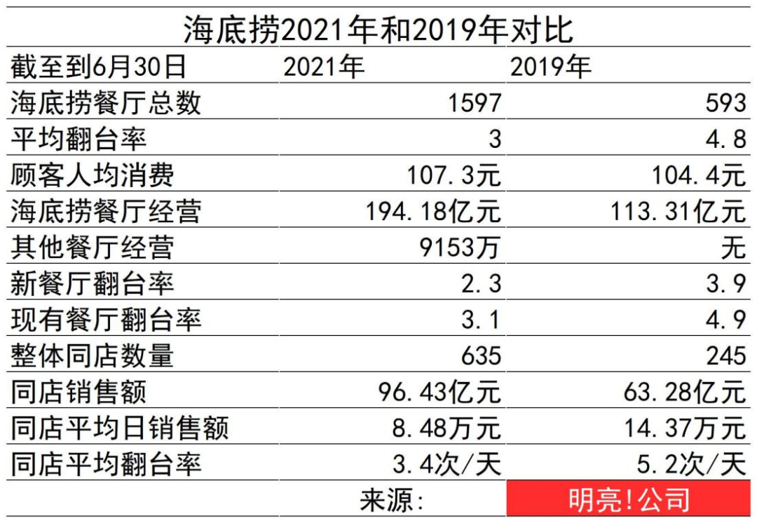 海底捞2021年中报：净利润9650万元，翻台率下降