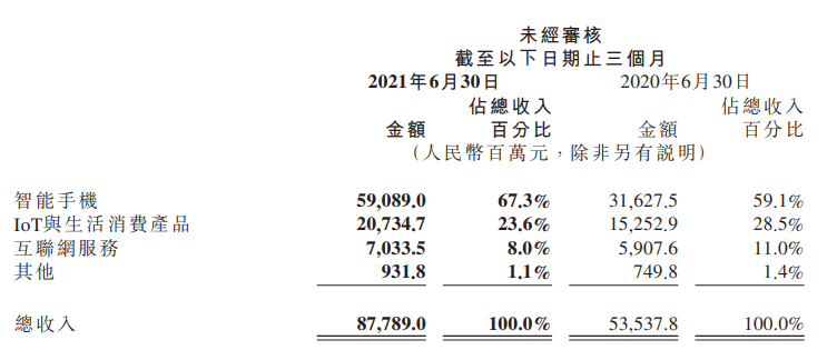 小米Q2：全球第二，高端梦让小米挣着钱了