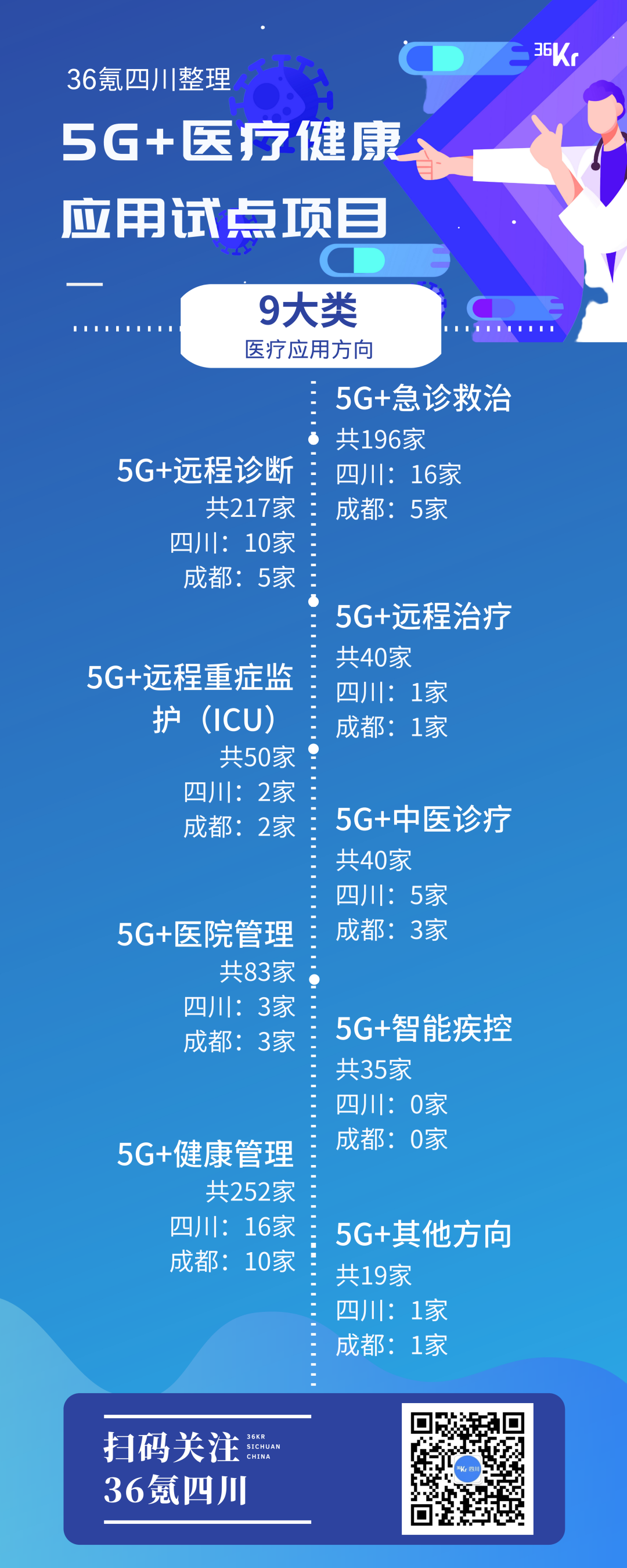 54个四川项目入选工信部和卫建委“5G+医疗健康应用试点项目”公示名单