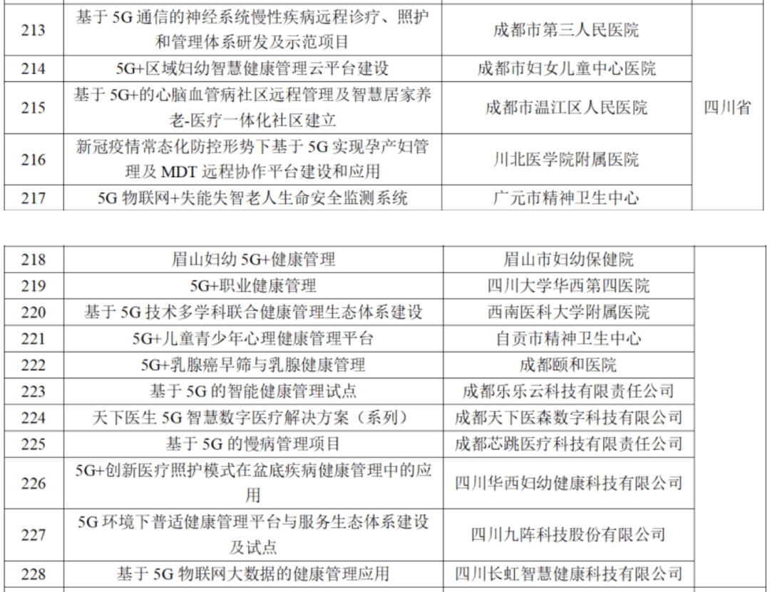 54个四川项目入选工信部和卫建委“5G+医疗健康应用试点项目”公示名单