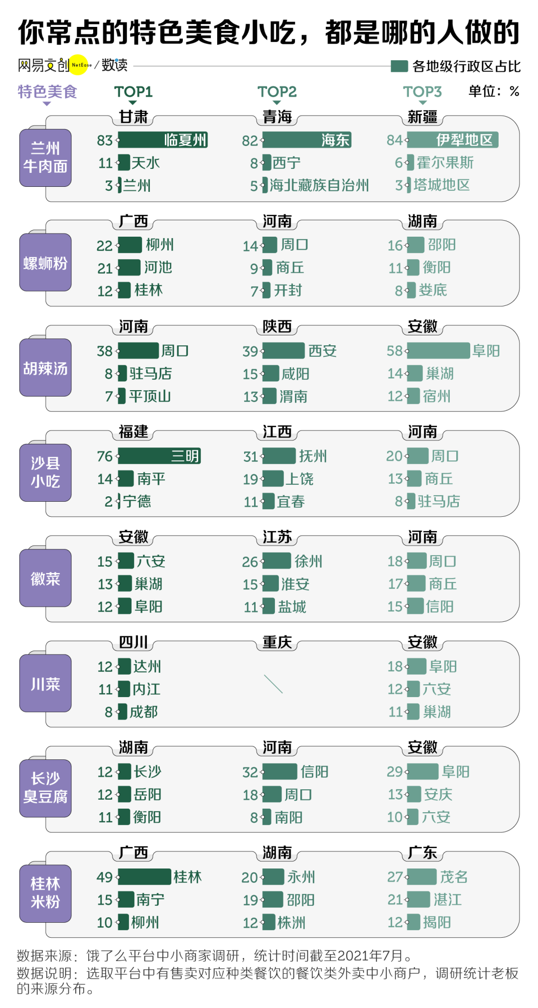 中国最会做外卖的省，它排第一