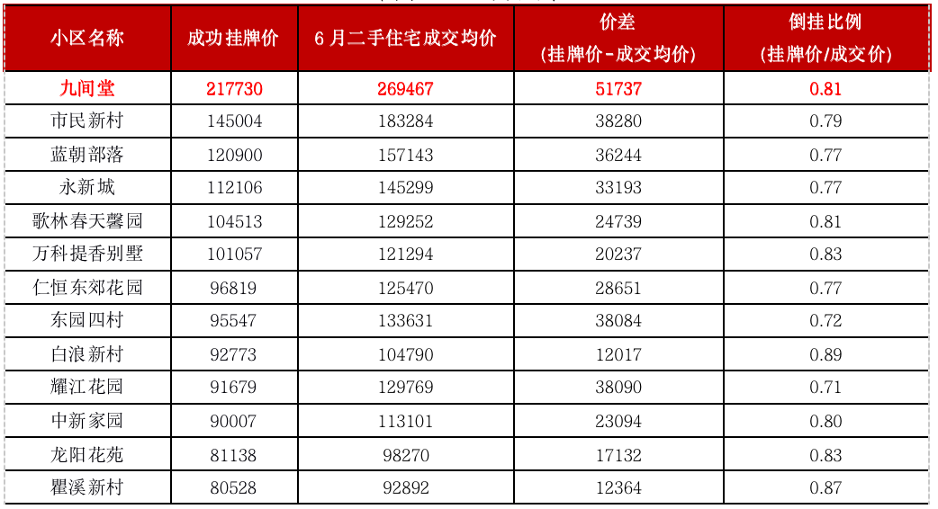 上海二手房“价格核验”后，16区中11区房价下滑