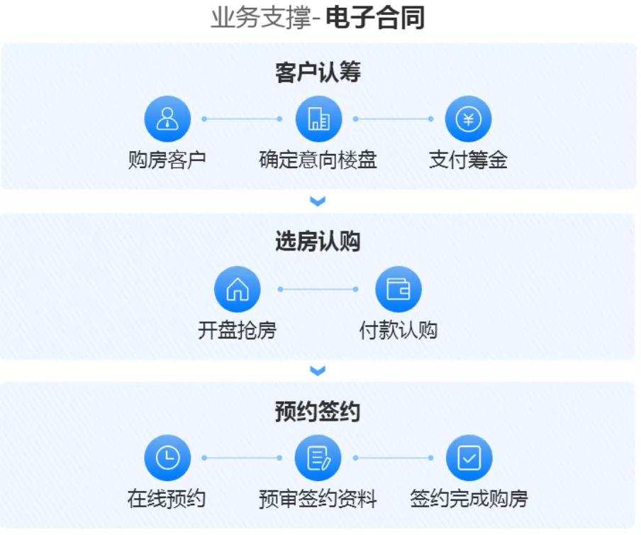 解锁房地产在线开盘新姿势，有效分流最大去化丨锐云科技开盘利器