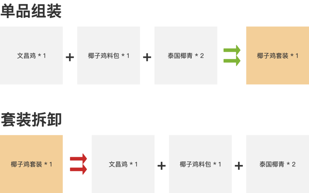 SKU的几种管理粒度：单品、产品、套装和箱产品