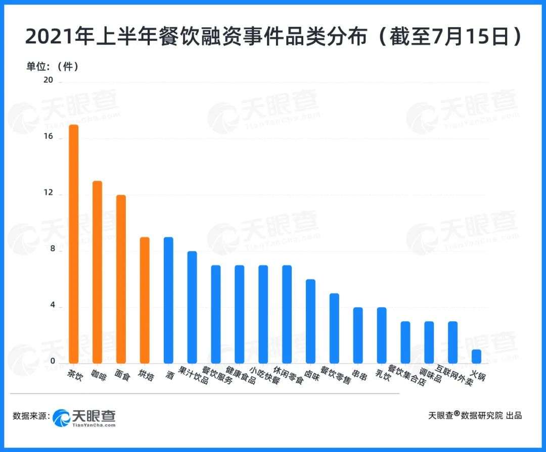 125起投融资事件 总额达75亿人民币 资本抢滩餐饮背后 易火棋牌官网 在线注册玩 App下载 腾讯游戏