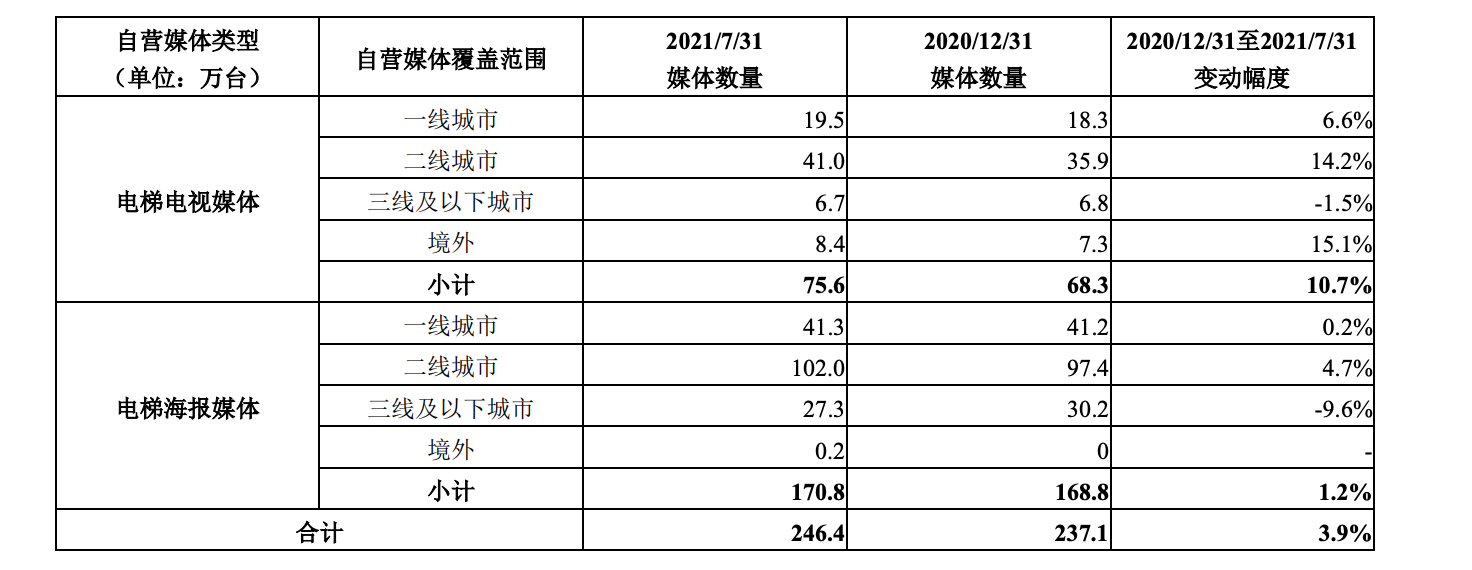 业绩快报 | 二季度分众传媒盈利29亿元，媒体竞争加剧或影响未来业绩