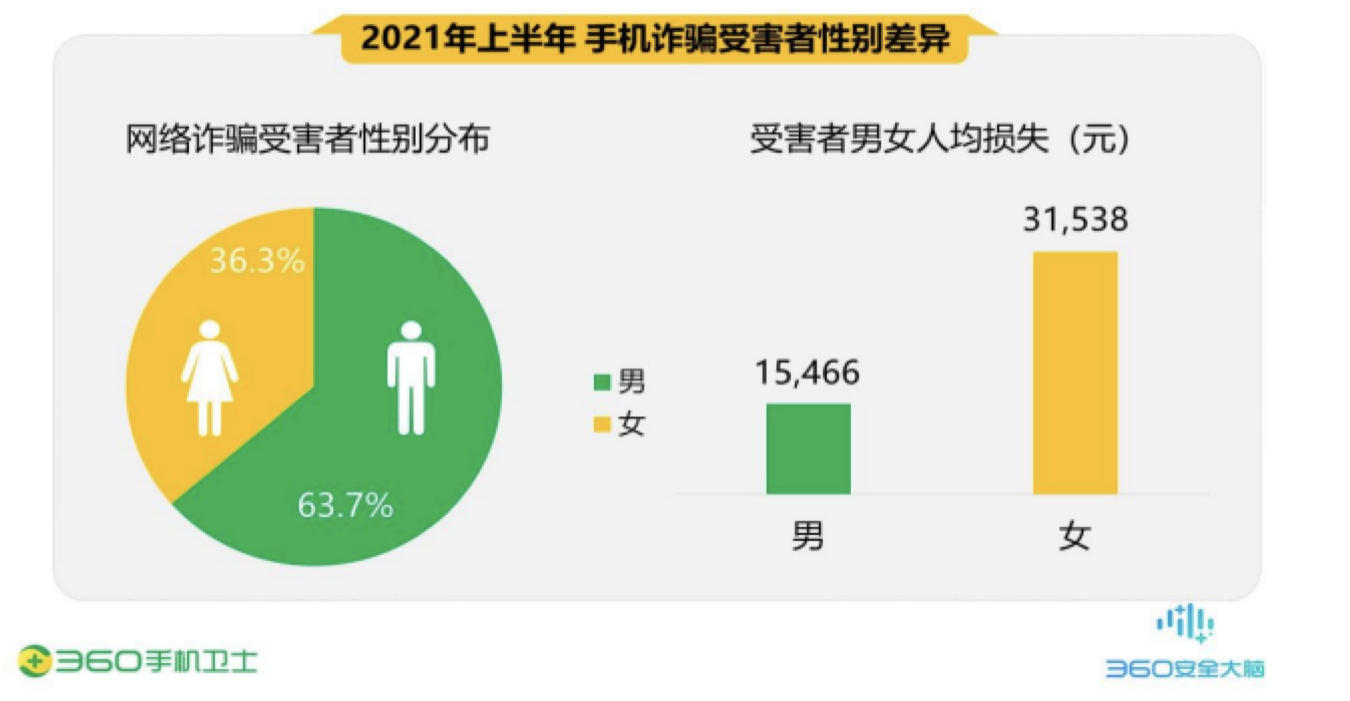 360手机卫士上半年安全报告出炉：交友、虚假兼职、金融理财仍属于高危诈骗_详细解读_最新资讯_热点事件