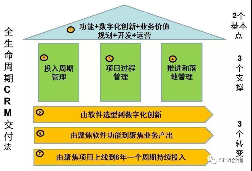 杨峻：构建数字化时代CRM成功交付体系—全生命周期CRM交付法