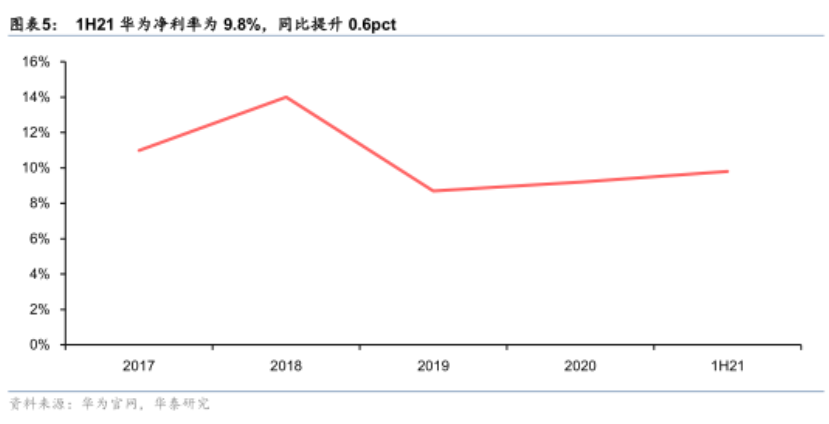 华为逆境中的底气：手机销量断崖式下跌，半年依然净赚314亿元